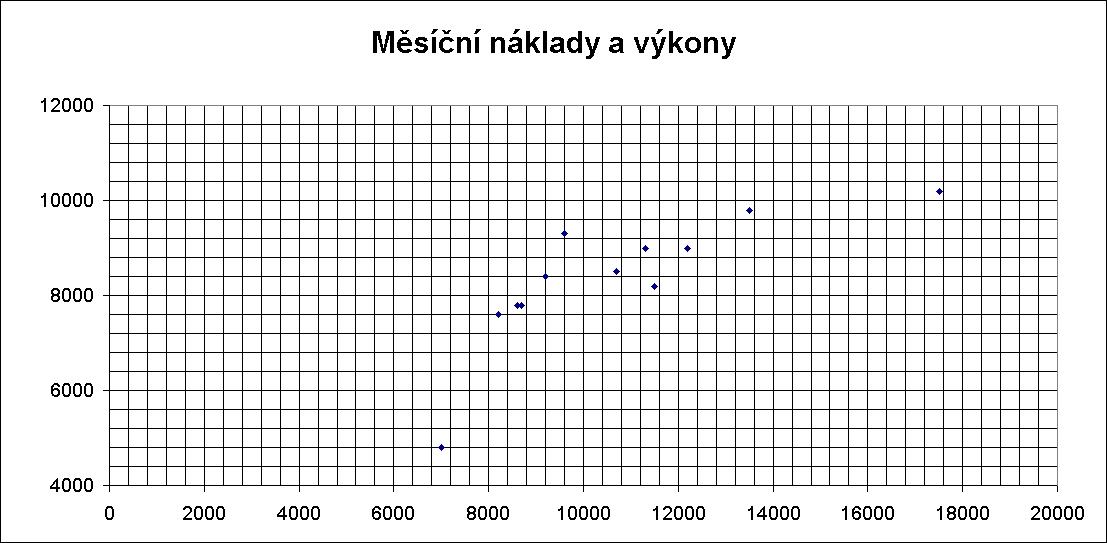 Graficke reseni vypoctu nakladove funkce