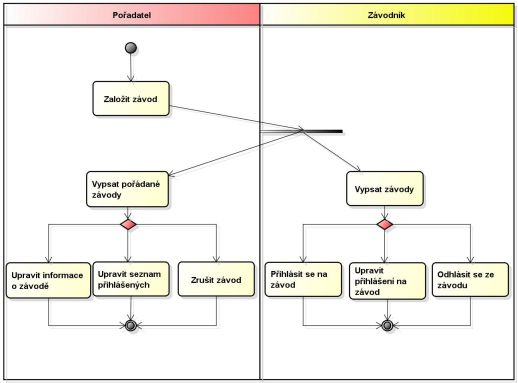 Diagram aktivit hlavního byznys procesu