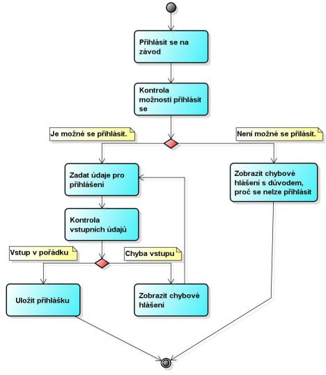 Diagram aktivit případu užití Přihlásit se na závod