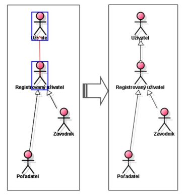 Generalizace/specializace aktéru