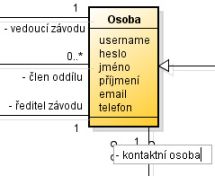 Určení role třídy