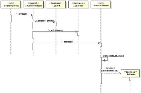 Sekvenční diagram případu užití Přihlásit se na závod