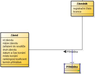 Asociační třída přihláška