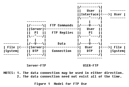 Architecture-FTP