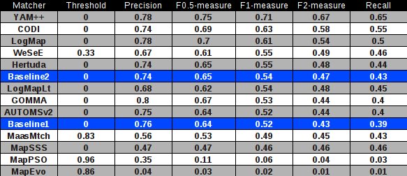 The highest F1-measure and its corresponding precision and recall for some threshold for each matcher.