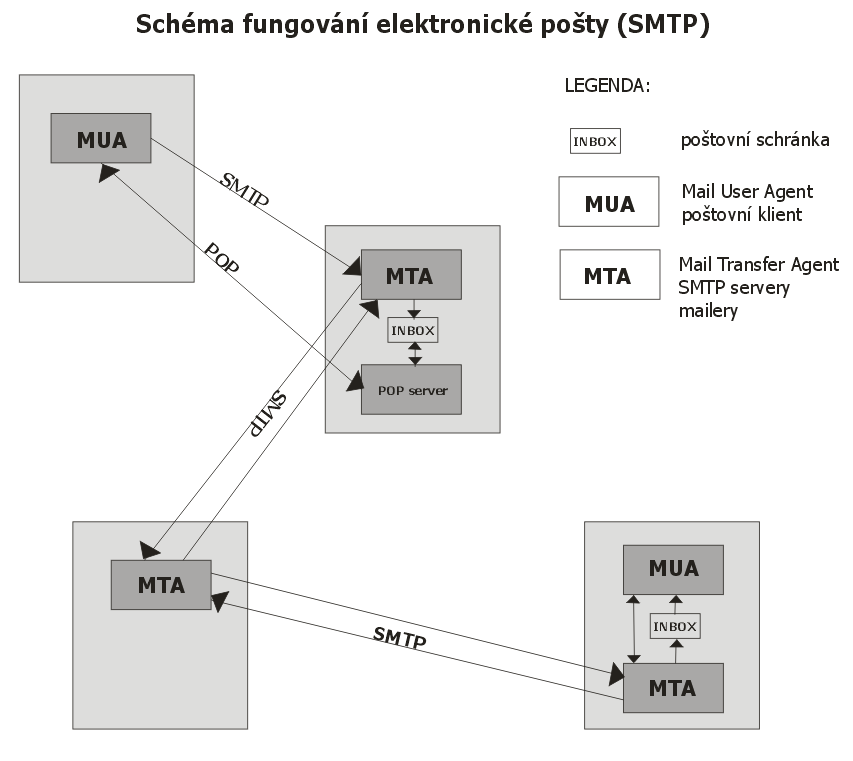 schma fungovn elektronick poty (SMTP)