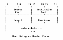 UDP-header